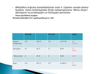   Bibliotēkas krājumu komplektēšanas avoti ir: Līgatnes novada domes
    budžets, Valsts Kultūrkapitāla fonda mērķprogramma “Bērnu žūrija'',
    dāvinājumi no juridiskajām un fiziskajām personām.
  Preses pasūtīšanas iespējas-
Periodika bibliotēkai 2011.gadā pasūtīta par Ls 400




                2010.gads                   2011.gads               Analīze



Līgatnes        163          810.53         114         Ls 677,00   -49
novada dome                                                         -133.53


Dāvinājumi      50           66.27          27          96.99       -23
                                                                    +30.72


‘’Bērnu žūrija’’ 6           20.35          6           26.68       +6.33



Kopā            224          897.15         147         Ls 800.67   -77
                                                                    -96.48
 