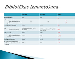 2010.gads                       2011.gads                          Analīze

                                                                                                         +
Lasītāju kopskaits                    643                             708
                                                                                                         65
t.sk.
                                                                                                                   +
          bērni un jaunieši līdz 18                   175                            259
                                                                                                                   84
        gadiemm
                                                                                                         +
Apmeklējumu kopskaits                 20065                           20899
                                                                                                         834
t.sk.                                 8530(statistika no 05. 2010.-                                      +
                                                                      15196(statistika no 01.01.2011.-
          virtuālie apmeklējumi       01.01.2011.)                                                       6666
                                                                      01.01.2012)
t.sk. pieaugušie                      3497                            3672                               +175
          bērni un jaunieši līdz 18
                                      4100                            5703                               +1603
        gadiem

Izsniegumu kopskaits                  12814                           12412                              -402
no kopējā izsnieguma skaita:
  bērniem un jauniešiem līdz 18       3381                            3404                               +23
  gadiem
 