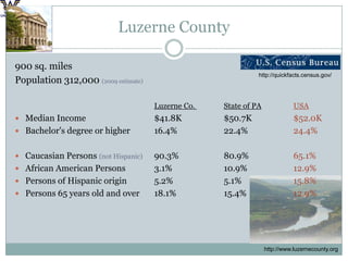 Luzerne Countyhttp://quickfacts.census.gov/http://www.luzernecounty.org900 sq. milesPopulation 312,000 (2009 estimate)Luzerne Co. State of PAUSAMedian Income		$41.8K		$50.7K		$52.0KBachelor's degree or higher	16.4%		22.4%		24.4%Caucasian Persons (not Hispanic)	90.3%80.9%		65.1%African American Persons	3.1%		10.9%		12.9%	Persons of Hispanic origin	5.2%		5.1%		15.8%Persons 65 years old and over	18.1%		15.4%		12.9%