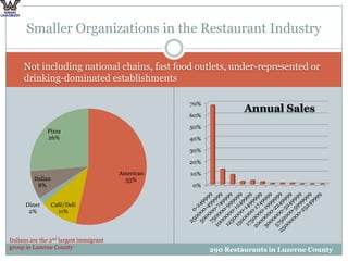 Not including national chains, fast food outlets, under-represented or drinking-dominated establishmentsAnnual SalesSmaller Organizations in the Restaurant IndustryItalians are the 2nd largest immigrant group in Luzerne County290 Restaurants in Luzerne County 