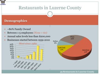Demographics~80% Family OwnedBetween 1-5 employees (None > 60)Annual sales levels less than $200,000Businesses started between 1939-2010 Most since 1980Restaurants in Luzerne County59 Restaurants in Luzerne County 