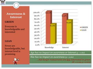 Awareness & InterestGREENEveryone is knowledgeable and interestedLEANFewer are knowledgeable, but interest level is promisingAge has no impact on awareness or interest (p > 0.60)Size has no impact on awareness (p > 0.60) …but larger restaurants are less interested in green (R2 = 0.129, p = 0.005)