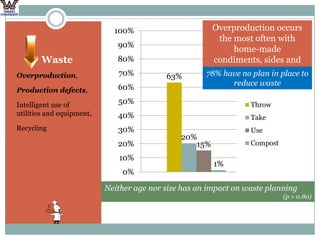   WasteOverproduction,Production defects,Intelligent use of utilities and equipment,RecyclingOverproduction occurs the most often with home-made condiments, sides and sauces78% have no plan in place to reduce wasteNeither age nor size has an impact on waste planning(p > 0.80)