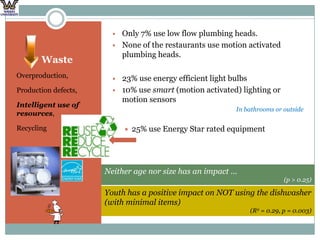   WasteOverproduction,Production defects,Intelligent use of resources,RecyclingOnly 7% use low flow plumbing heads. 