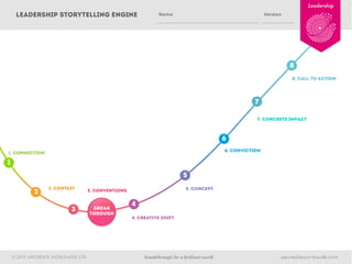 Leadership

LEADERSHIP storytelling engine

Name

Version

8
8. Call to Action

7
7. Concrete Impact

6
6. Conviction

1. connection

1
5
2

2. Context

3

© 2013 WECREATE WORLDWIDE LTD

5. Concept

3. Conventions

break
through

4
4. CREATIVE Shift

breakthrough for a brilliant world

wecreateworldwide.com

 