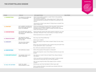 Leadership

The storytelling engine

STAGE

1. connection

FOCUS
THE PROBLEM OR NEED AND
WHY IT IS IMPORTANT

KEY QUESTIONS
What is the headline problem or need? What is the possibility
that could be in its place?
Who has this problem? How many people have it? What are the
most shocking facts and figures? Can sketch the suffering of one
person?
Why should we listen to you about it? Why are you involved? How
does it impact you?

2. Context

WHY CURRENT OR PREVIOUS
SOLUTIONS HAVE FAILED TO
SOLVE THE PROBLEM

What has already been thought of that has failed? What already
exists but is not available, accessible or usable enough for a
scaleable solution? What models of change have been tried and
where have they gone wrong?

3. Conventions

THE ASSUMPTIONS, BELIEFS
AND MYTHS THAT PERPETUATE
THE PROBLEM

What are the key reason’s that other people’s models do not work
optimally? What part of the current story is no longer working?
What assumptions are no longer valid?

4. CREATIVE Shift
5. Concept

THE CREATIVE LEAPS &
BREAKTHROUGH THINKING
OF THE TEAM
THE SOLUTION, IMPACT
MODEL & ROAD MAP

How do you see things differently?
What is your insights?
What is the essence of your idea or project? What, for who, when,
where?
What is the value proposition? Who is going to pay and what? How
is value delivered to users / community?
How will this be sustained and scaled over time?

6. Conviction

THE PURPOSE & VISION

What is the purpose of the project or enterprise?
What is the long-term vision of how things could be once you have
scaled?

7. Concrete Impact

THE DESIRED STATE WITH
IMPACT MEASURES

How does it, or could it, have an impact? How will you measure
this impact?
What new behaviors and beliefs do you hope to create amongst
users and the community? How will it shift the system?
How can you bring the scale of the impact to life in words or
images?

8. Call to Action

WHAT YOU WANT
YOUR AUDIENCE TO DO

What do you want from the listener? What is your ask?
What would you like them to provide for you exactly? What are
you going to do with it?

THE STORY

 