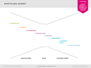 Leadership

storytelling journey

1. connection

2. Context
3. Conventions
4. CREATIVE Shift
5. Concept
6. Conviction
7. Concrete
Impact
8. Call to Action

BACK STORY

© 2013 WECREATE WORLDWIDE LTD

NOW

breakthrough for a brilliant world

FUTURE STORY

wecreateworldwide.com

 