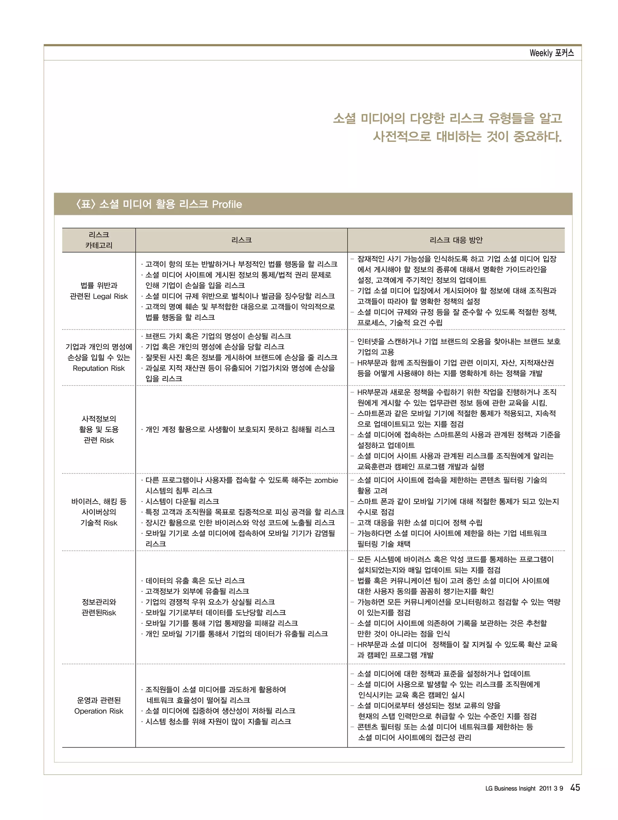 Weekly 포커스




                                                      소셜 미디어의 다양한 리스크 유형들을 알고
                                                          사전적으로 대비하는 것이 중요하다.




  <표> 소셜 미디어 활용 리스크 Profile

     리스크
                                   리스크                                   리스크 대응 방안
    카테고리
                                                           ‚잠재적인 사기 가능성을 인식하도록 하고 기업 소셜 미디어 입장
                  ·고객이 항의   또는 반발하거나 부정적인 법률 행동을 할 리스크
                                                            에서 게시해야 할 정보의 종류에 대해서 명확한 가이드라인을
                  ·소셜 미디어   사이트에 게시된 정보의 통제/법적 권리 문제로
                                                            설정, 고객에게 주기적인 정보의 업데이트
  법률 위반과           인해 기업이   손실을 입을 리스크
                                                           ‚기업 소셜 미디어 입장에서 게시되어야 할 정보에 대해 조직원과
관련된 Legal Risk    ·소셜 미디어   규제 위반으로 벌칙이나 벌금을 징수당할 리스크
                                                            고객들이 따라야 할 명확한 정책의 설정
                  ·고객의 명예   훼손 및 부적합한 대응으로 고객들이 악의적으로
                                                           ‚소셜 미디어 규제와 규정 등을 잘 준수할 수 있도록 적절한 정책,
                   법률 행동을   할 리스크
                                                            프로세스, 기술적 요건 수립
                 ·브랜드 가치 혹은 기업의   명성이 손상될 리스크
                                                           ‚인터넷을 스캔하거나 기업 브랜드의 오용을 찾아내는 브랜드 보호
기업과 개인의 명성에 ·기업 혹은 개인의 명성에        손상을 당할 리스크
                                                            기업의 고용
손상을 입힐 수 있는 ·잘못된 사진 혹은 정보를        게시하여 브랜드에 손상을 줄 리스크
                                                           ‚HR부문과 함께 조직원들이 기업 관련 이미지, 자산, 지적재산권
 Reputation Risk ·과실로 지적 재산권 등이   유출되어 기업가치와 명성에 손상을
                                                            등을 어떻게 사용해야 하는 지를 명확하게 하는 정책을 개발
                  입을 리스크
                                                           ‚HR부문과 새로운 정책을 수립하기 위한 작업을 진행하거나 조직
                                                            원에게 게시할 수 있는 업무관련 정보 등에 관한 교육을 시킴.
                                                           ‚스마트폰과 같은 모바일 기기에 적절한 통제가 적용되고, 지속적
  사적정보의
                                                            으로 업데이트되고 있는 지를 점검
  활용 및 도용         ·개인 계정 활용으로 사생활이 보호되지 못하고 침해될 리스크
                                                           ‚소셜 미디어에 접속하는 스마트폰의 사용과 관계된 정책과 기준을
   관련 Risk
                                                            설정하고 업데이트
                                                           ‚소셜 미디어 사이트 사용과 관계된 리스크를 조직원에게 알리는
                                                            교육훈련과 캠페인 프로그램 개발과 실행
                  ·다른 프로그램이나 사용자를 접속할 수 있도록   해주는 zombie‚소셜 미디어 사이트에 접속을 제한하는 콘텐츠 필터링 기술의
                   시스템의 침투 리스크                           활용 고려
 바이러스, 해킹 등       ·시스템이 다운될 리스크                         ‚스마트 폰과 같이 모바일 기기에 대해 적절한 통제가 되고 있는지
   사이버상의          ·특정 고객과 조직원을 목표로 집중적으로 피싱   공격을 할 리스크  수시로 점검
  기술적 Risk        ·장시간 활용으로 인한 바이러스와 악성 코드에   노출될 리스크   ‚고객 대응을 위한 소셜 미디어 정책 수립
                  ·모바일 기기로 소셜 미디어에 접속하여 모바일   기기가 감염될   ‚가능하다면 소셜 미디어 사이트에 제한을 하는 기업 네트워크
                   리스크                                   필터링 기술 채택

                                                           ‚모든 시스템에 바이러스 혹은 악성 코드를 통제하는 프로그램이
                                                            설치되었는지와 매일 업데이트 되는 지를 점검
                  ·데이터의 유출 혹은 도난 리스크                       ‚법률 혹은 커뮤니케이션 팀이 고려 중인 소셜 미디어 사이트에
                  ·고객정보가 외부에 유출될 리스크                        대한 사용자 동의를 꼼꼼히 챙기는지를 확인
   정보관리와          ·기업의 경쟁적 우위 요소가 상실될 리스크                  ‚가능하면 모든 커뮤니케이션을 모니터링하고 점검할 수 있는 역량
   관련된Risk        ·모바일 기기로부터 데이터를 도난당할 리스크                  이 있는지를 점검
                  ·모바일 기기를 통해 기업 통제망을 피해갈 리스크              ‚소셜 미디어 사이트에 의존하여 기록을 보관하는 것은 추천할
                  ·개인 모바일 기기를 통해서 기업의 데이터가 유출될 리스크          만한 것이 아니라는 점을 인식
                                                           ‚HR부문과 소셜 미디어 정책들이 잘 지켜질 수 있도록 확산 교육
                                                            과 캠페인 프로그램 개발

                                                           ‚소셜 미디어에 대한 정책과 표준을 설정하거나 업데이트
                                                           ‚소셜 미디어 사용으로 발생할 수 있는 리스크를 조직원에게
                  ·조직원들이 소셜 미디어를 과도하게 활용하여
                                                            인식시키는 교육 혹은 캠페인 실시
 운영과 관련된           네트워크 효율성이 떨어질 리스크
                                                           ‚소셜 미디어로부터 생성되는 정보 교류의 양을
 Operation Risk   ·소셜 미디어에 집중하여 생산성이 저하될 리스크
                                                            현재의 스탭 인력만으로 취급할 수 있는 수준인 지를 점검
                  ·시스템 청소를 위해 자원이 많이 지출될 리스크
                                                           ‚콘텐츠 필터링 또는 소셜 미디어 네트워크를 제한하는 등
                                                            소셜 미디어 사이트에의 접근성 관리




                                                                                     LG Business Insight 2011 3 9   45
 