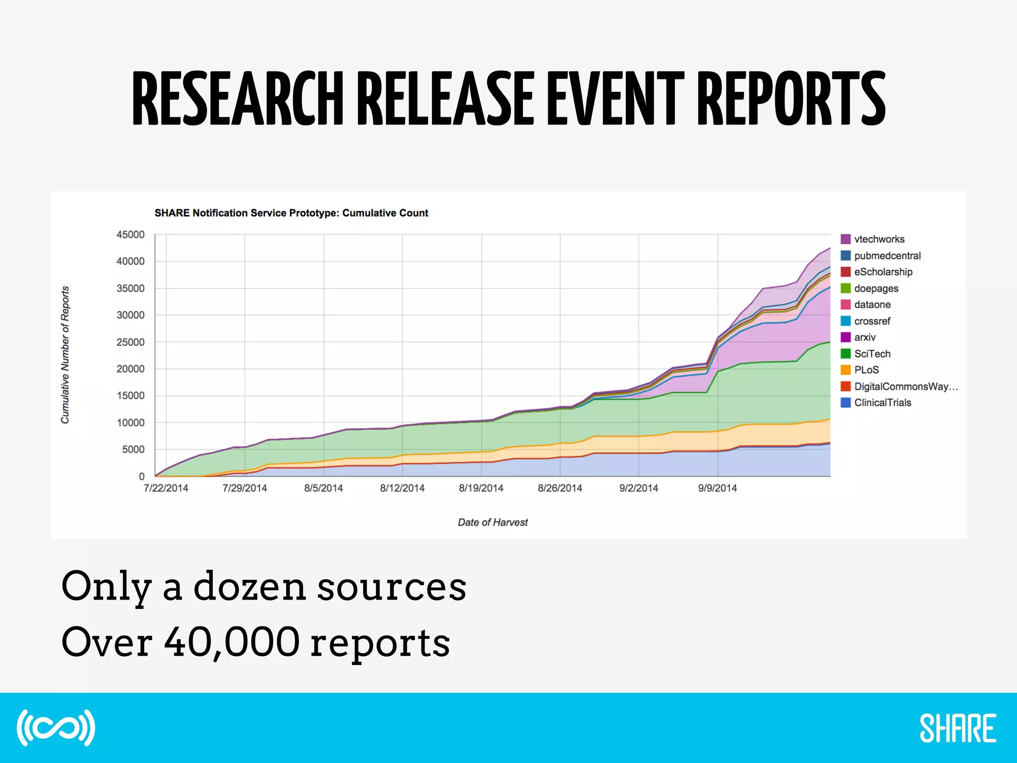 RESEARCHRELEASEEVENTREPORTS
Only a dozen sources
Over 40,000 reports
 