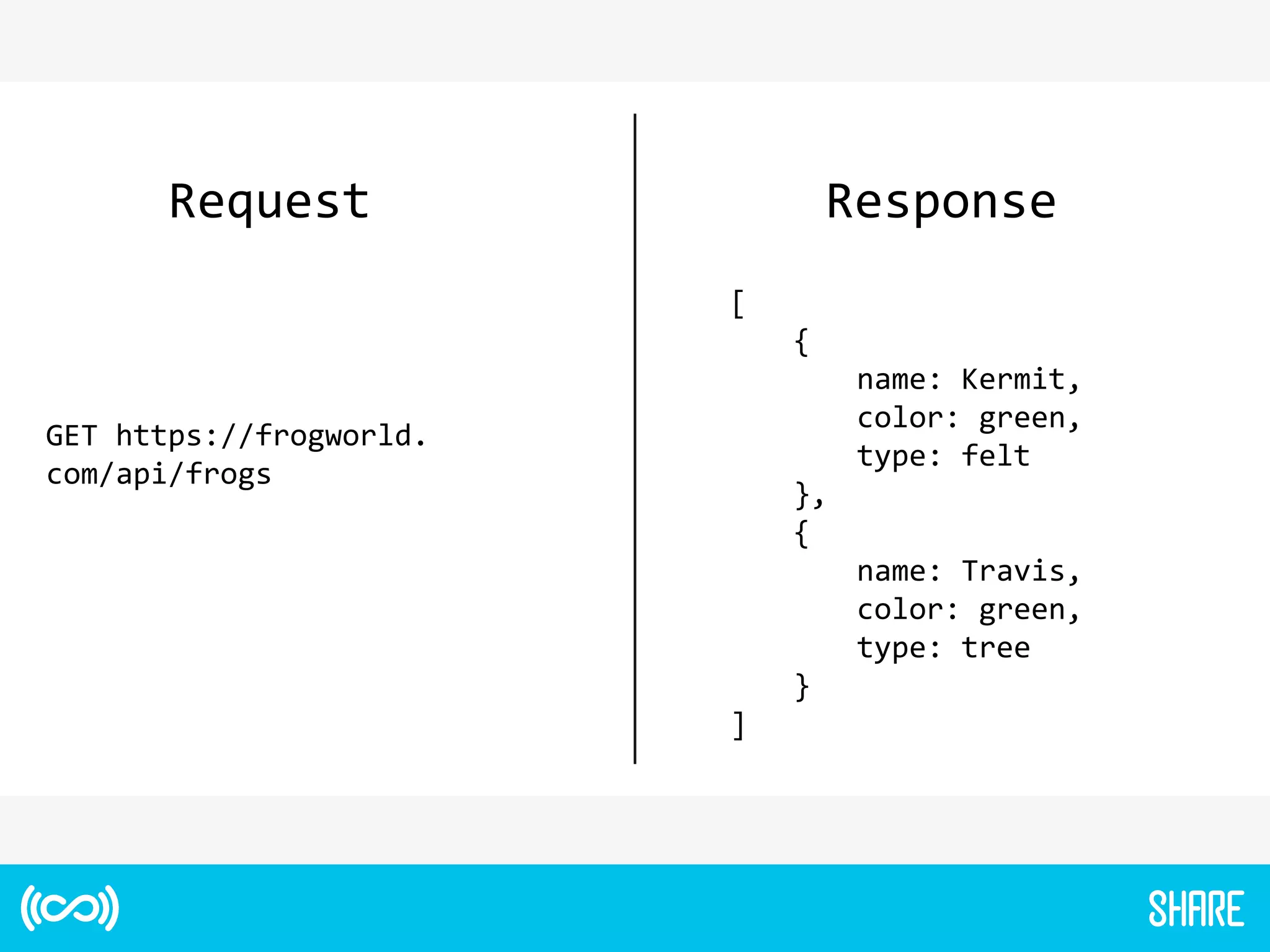 GET https://frogworld.
com/api/frogs
Request Response
[
{
name: Kermit,
color: green,
type: felt
},
{
name: Travis,
color: green,
type: tree
}
]
 