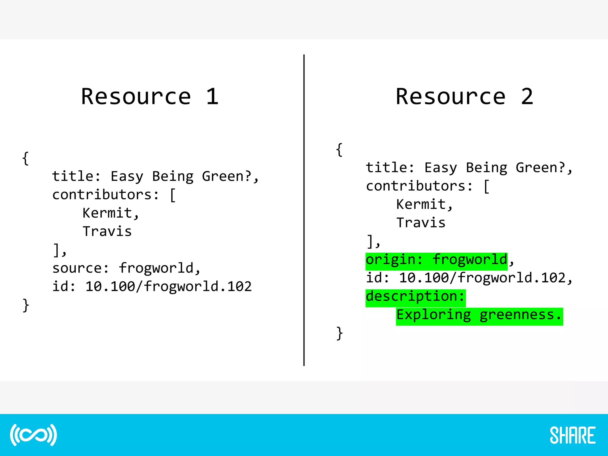 Resource 1 Resource 2
{
title: Easy Being Green?,
contributors: [
Kermit,
Travis
],
source: frogworld,
id: 10.100/frogworld.102
}
{
title: Easy Being Green?,
contributors: [
Kermit,
Travis
],
origin: frogworld,
id: 10.100/frogworld.102,
description:
Exploring greenness.
}
 