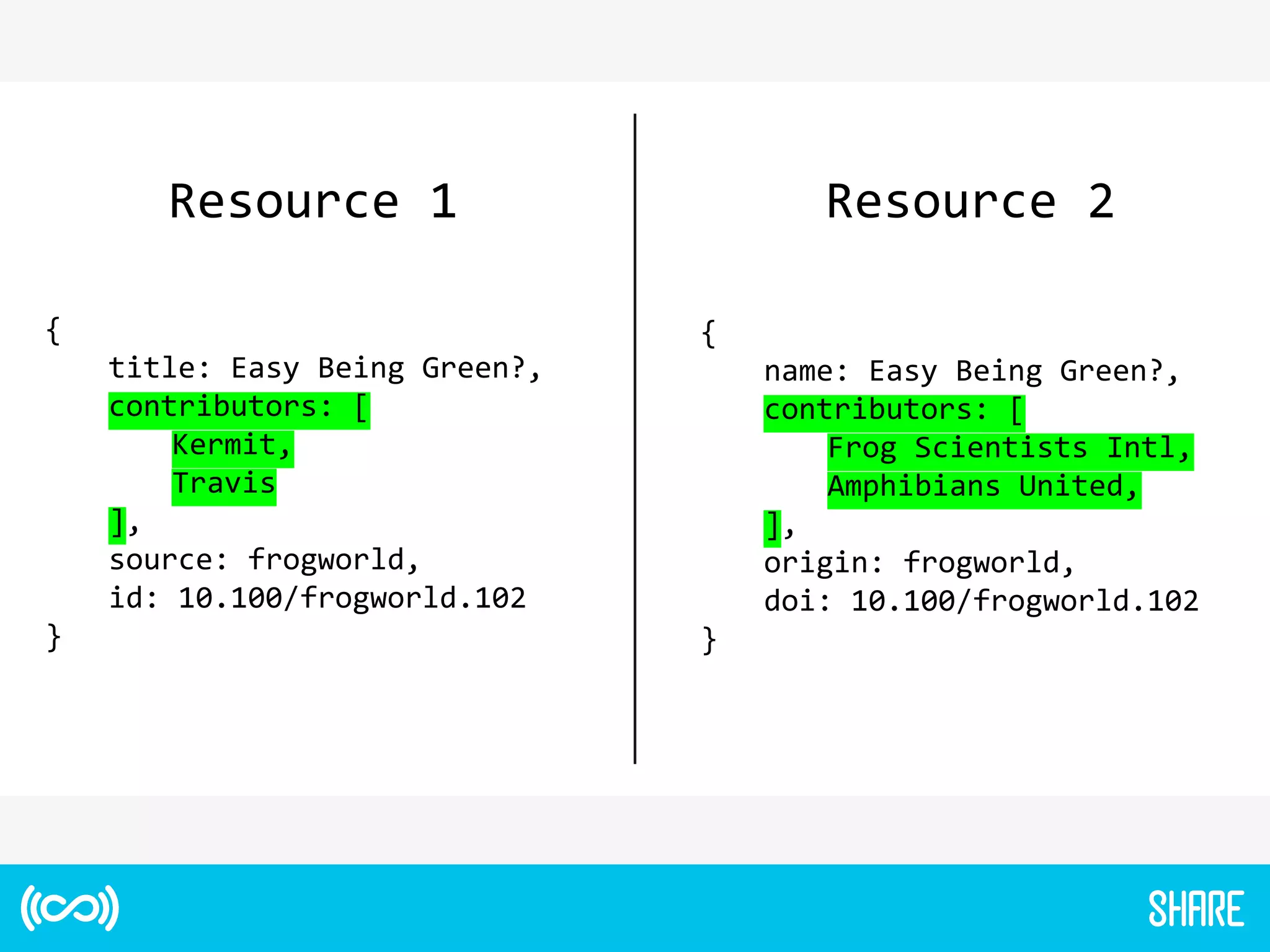 Resource 1 Resource 2
{
title: Easy Being Green?,
contributors: [
Kermit,
Travis
],
source: frogworld,
id: 10.100/frogworld.102
}
{
name: Easy Being Green?,
contributors: [
Frog Scientists Intl,
Amphibians United,
],
origin: frogworld,
doi: 10.100/frogworld.102
}
 