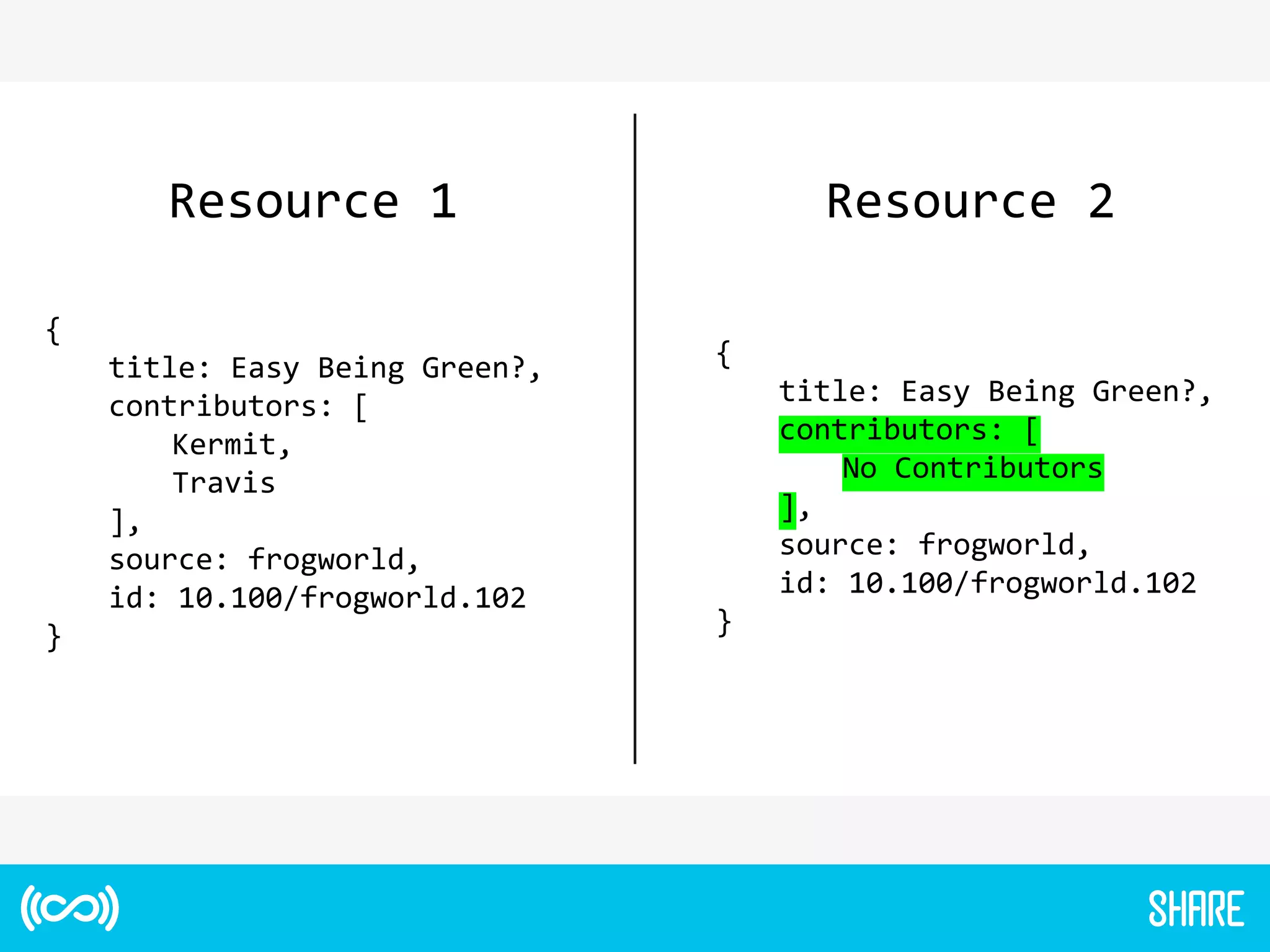 Resource 1 Resource 2
{
title: Easy Being Green?,
contributors: [
Kermit,
Travis
],
source: frogworld,
id: 10.100/frogworld.102
}
{
title: Easy Being Green?,
contributors: [
No Contributors
],
source: frogworld,
id: 10.100/frogworld.102
}
 