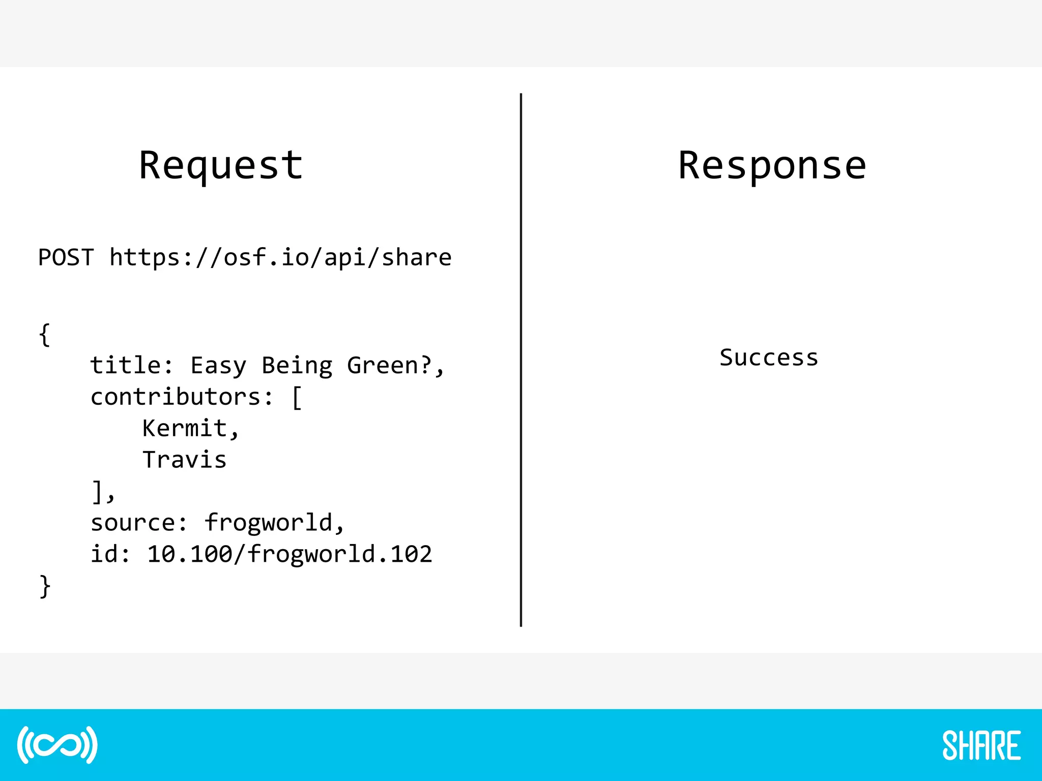 POST https://osf.io/api/share
Request Response
{
title: Easy Being Green?,
contributors: [
Kermit,
Travis
],
source: frogworld,
id: 10.100/frogworld.102
}
Success
 