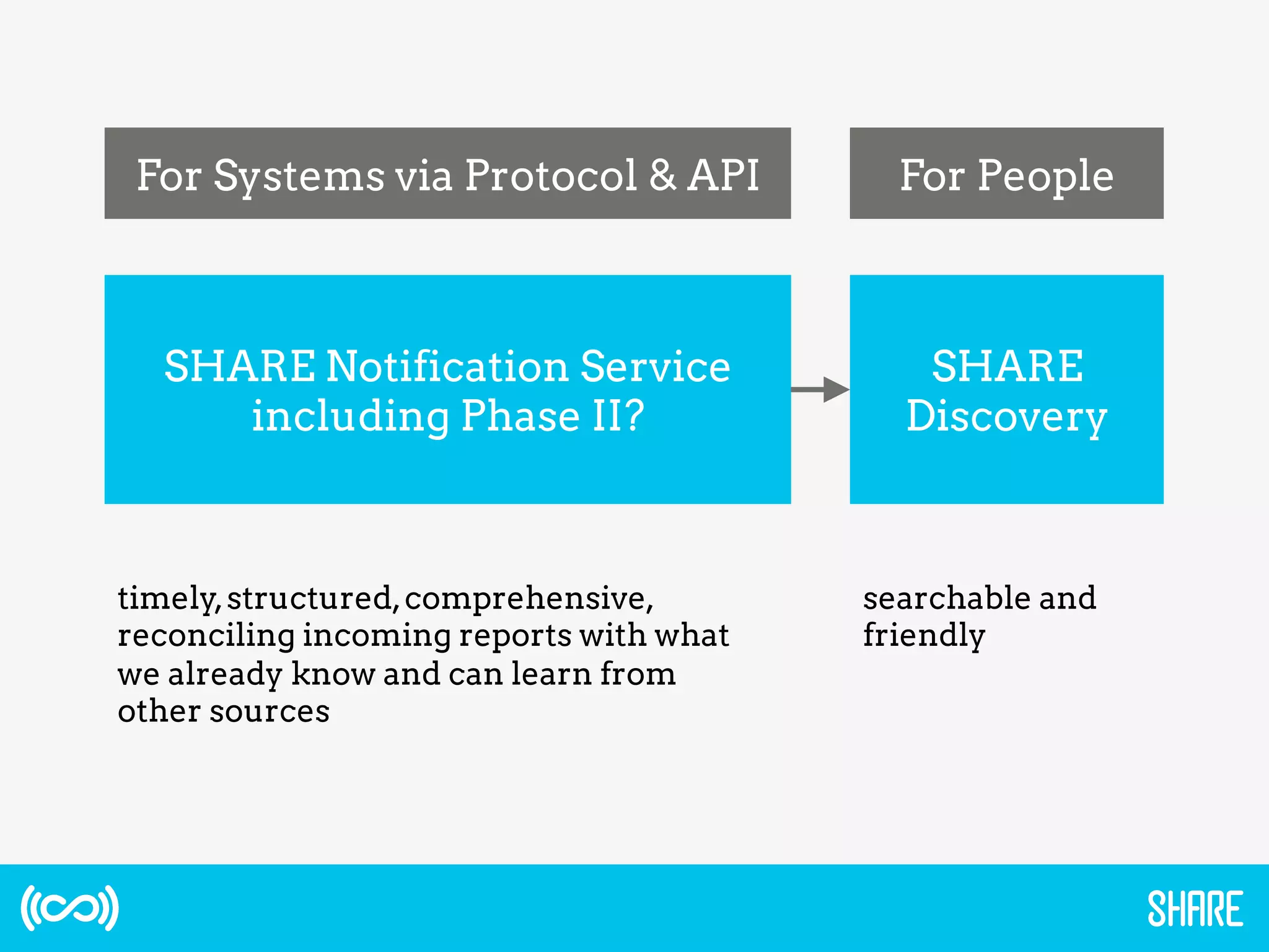 SHARE Notification Service
including Phase II?
SHARE
Discovery
For Systems via Protocol & API For People
timely,structured,comprehensive,
reconciling incoming reports with what
we already know and can learn from
other sources
searchable and
friendly
 