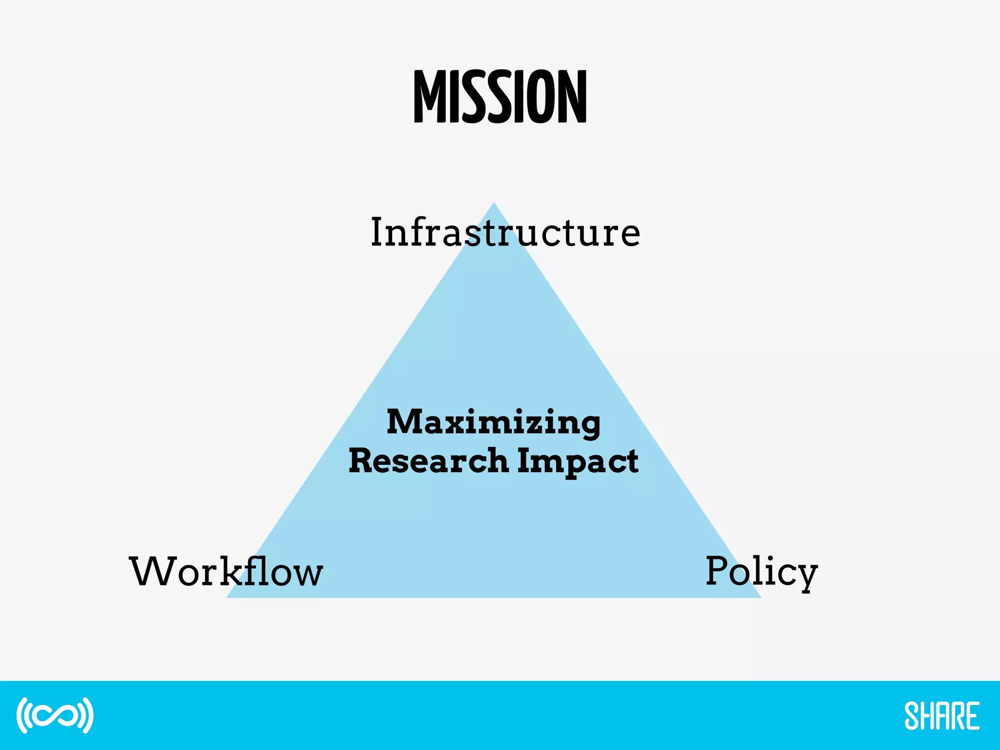 MISSION
Maximizing
Research Impact
Infrastructure
Workflow Policy
 