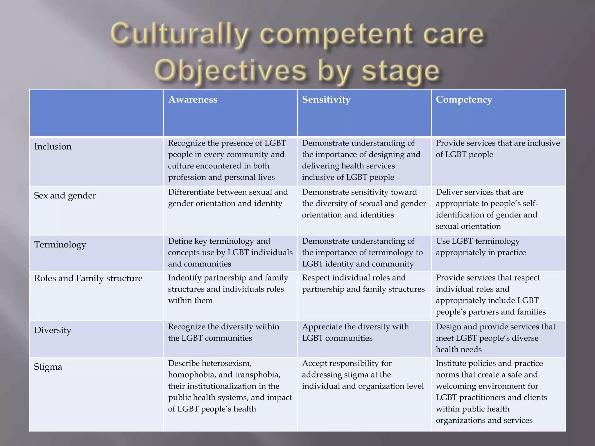Lgbt Health And Cultural Competence | PPTX | Sexual Health | Diseases ...