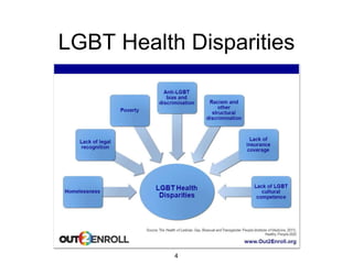 LGBT Health Disparities | PPTX