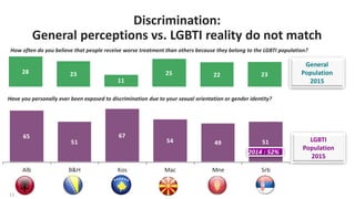 NDI Public Opinion Poll in the Balkans on LGBTI Communities 