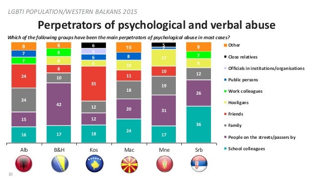 NDI Public Opinion Poll in the Balkans on LGBTI Communities  Slide 10