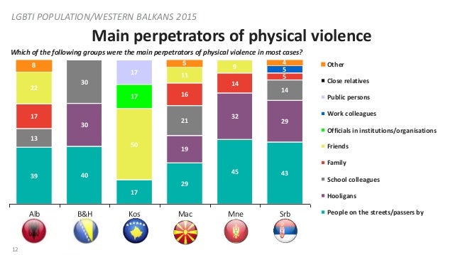 NDI Public Opinion Poll in the Balkans on LGBTI Communities  Slide 12