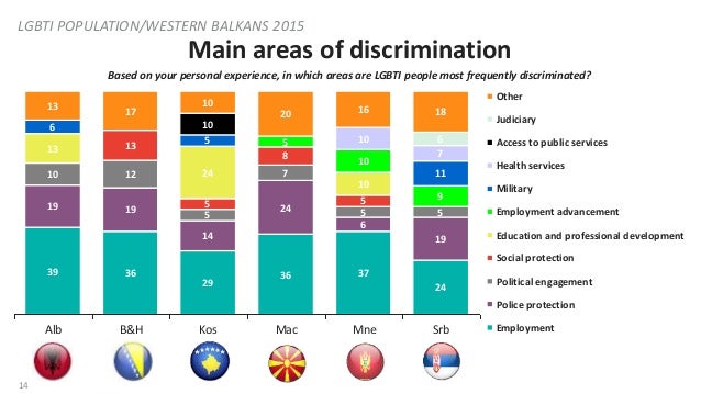NDI Public Opinion Poll in the Balkans on LGBTI Communities  Slide 14