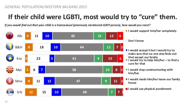NDI Public Opinion Poll in the Balkans on LGBTI Communities  Slide 15