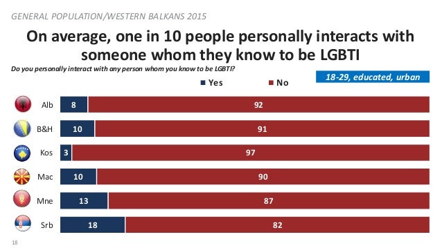 NDI Public Opinion Poll in the Balkans on LGBTI Communities  Slide 18