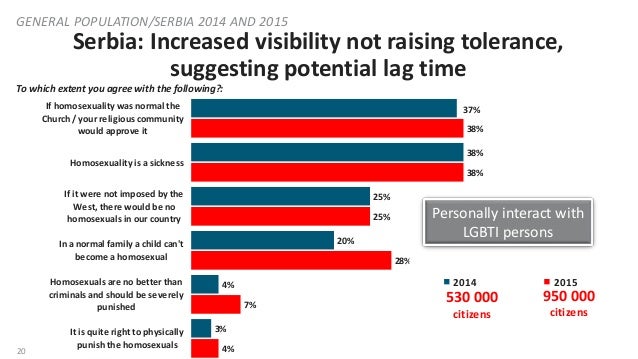 NDI Public Opinion Poll in the Balkans on LGBTI Communities  Slide 20
