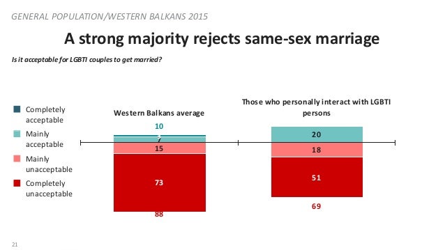 NDI Public Opinion Poll in the Balkans on LGBTI Communities  Slide 21