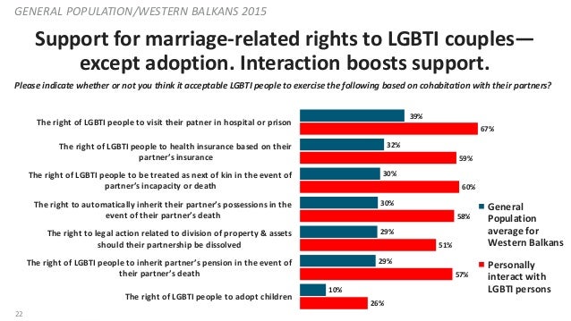 NDI Public Opinion Poll in the Balkans on LGBTI Communities  Slide 22