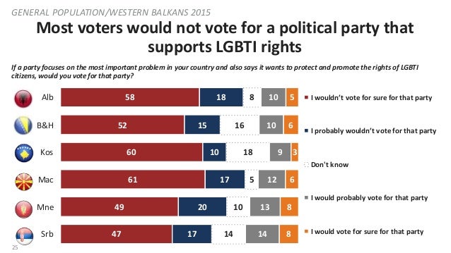NDI Public Opinion Poll in the Balkans on LGBTI Communities  Slide 25