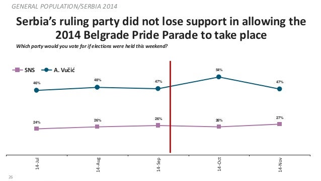 NDI Public Opinion Poll in the Balkans on LGBTI Communities  Slide 26