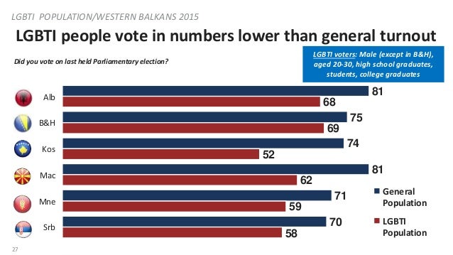 NDI Public Opinion Poll in the Balkans on LGBTI Communities  Slide 27