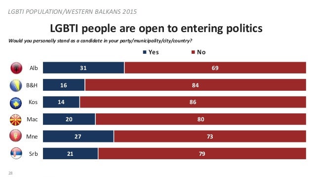 NDI Public Opinion Poll in the Balkans on LGBTI Communities  Slide 28
