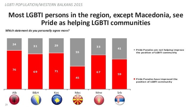 NDI Public Opinion Poll in the Balkans on LGBTI Communities  Slide 29