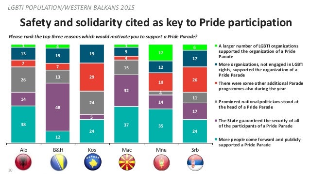 NDI Public Opinion Poll in the Balkans on LGBTI Communities  Slide 30