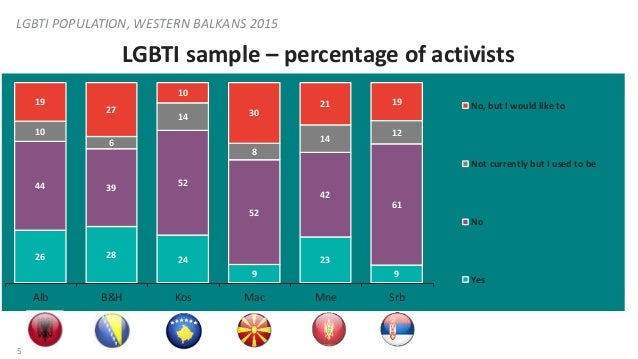 NDI Public Opinion Poll in the Balkans on LGBTI Communities  Slide 5