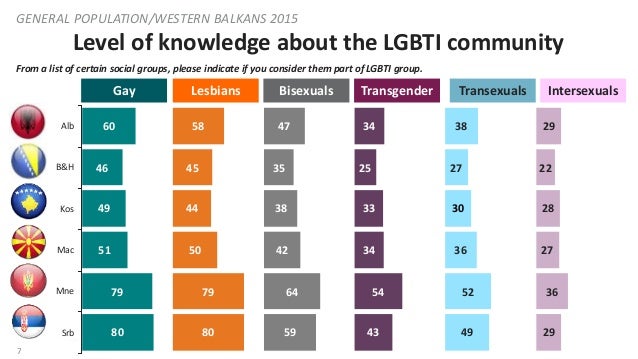 NDI Public Opinion Poll in the Balkans on LGBTI Communities  Slide 7