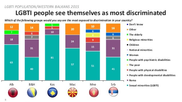 NDI Public Opinion Poll in the Balkans on LGBTI Communities  Slide 8