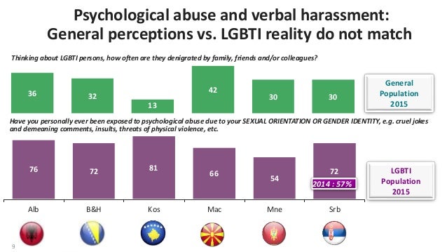 NDI Public Opinion Poll in the Balkans on LGBTI Communities  Slide 9