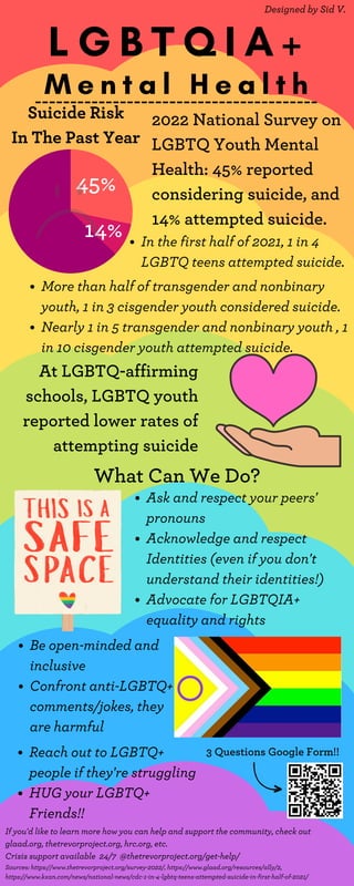 45%
14%
M e n t a l H e a l t h
L G B T Q I A +
Suicide Risk
In The Past Year
2022 National Survey on
LGBTQ Youth Mental
Health: 45% reported
considering suicide, and
14% attempted suicide.
More than half of transgender and nonbinary
youth, 1 in 3 cisgender youth considered suicide.
Nearly 1 in 5 transgender and nonbinary youth , 1
in 10 cisgender youth attempted suicide.
At LGBTQ-affirming
schools, LGBTQ youth
reported lower rates of
attempting suicide
What Can We Do?
Ask and respect your peers'
pronouns
Acknowledge and respect
Identities (even if you don't
understand their identities!)
Advocate for LGBTQIA+
equality and rights
In the first half of 2021, 1 in 4
LGBTQ teens attempted suicide.
Be open-minded and
inclusive
Confront anti-LGBTQ+
comments/jokes, they
are harmful
Reach out to LGBTQ+
people if they're struggling
HUG your LGBTQ+
Friends!!
If you'd like to learn more how you can help and support the community, check out
glaad.org, thetrevorproject.org, hrc.org, etc.
Crisis support available 24/7 @thetrevorproject.org/get-help/
3 Questions Google Form!!
Sources: https://www.thetrevorproject.org/survey-2022/, https://www.glaad.org/resources/ally/2,
https://www.kxan.com/news/national-news/cdc-1-in-4-lgbtq-teens-attempted-suicide-in-first-half-of-2021/
Designed by Sid V.
 