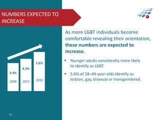  Younger adults consistently more likely
to identify as LGBT.
 5.6% of 18–44-year-olds identify as
lesbian, gay, bisexua...
