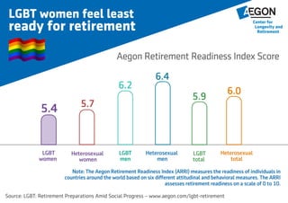 LGBT women feel least prepared for retirement