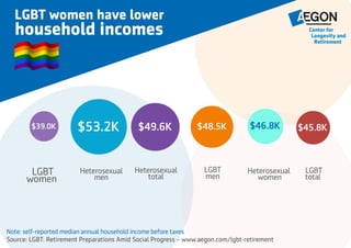 LGBT women have lower household incomes