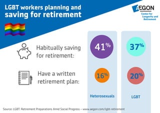LGBT workers planning and saving for retirement
