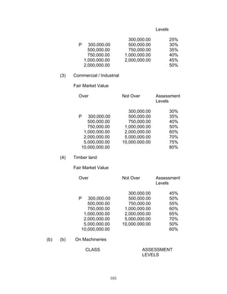 Levels
300,000.00 25%
P 300,000.00 500,000.00 30%
500,000.00 750,000.00 35%
750,000.00 1,000,000.00 40%
1,000,000.00 2,000,000.00 45%
2,000,000.00 50%
(3) Commercial / Industrial
Fair Market Value
Over Not Over Assessment
Levels
300,000.00 30%
P 300,000.00 500,000.00 35%
500,000.00 750,000.00 40%
750,000.00 1,000,000.00 50%
1,000,000.00 2,000,000.00 60%
2,000,000.00 5,000,000.00 70%
5,000,000.00 10,000.000.00 75%
10,000,000.00 80%
(4) Timber land
Fair Market Value
Over Not Over Assessment
Levels
300,000.00 45%
P 300,000.00 500,000.00 50%
500,000.00 750,000.00 55%
750,000.00 1,000,000.00 60%
1,000,000.00 2,000,000.00 65%
2,000,000.00 5,000,000.00 70%
5,000,000.00 10,000.000.00 50%
10,000,000.00 60%
(b) (b) On Machineries
CLASS ASSESSMENT
LEVELS
101
 