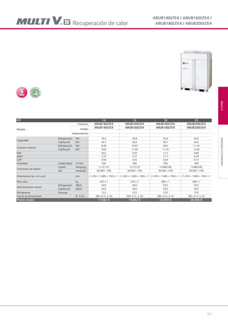 107
MULTIVUNIDADESEXTERIORES
ARUB140LTE4 / ARUB160LTE4 /
ARUB180LTE4 / ARUB200LTE4
HP 14 16 18 20
Modelo
Conjunto ARUB140LTE4 ARUB160LTE4 ARUB180LTE4 ARUB200LTE4
Unidad
independiente
ARUB140LTE4 ARUB160LTE4 ARUB180LTE4 ARUB200LTE4
Capacidad
Refrigeración kW 39,2 44,8 50,4 56,0
Calefacción kW 44,1 50,4 56,7 63,0
Consumo nominal
Refrigeración kW 8,48 10,42 9,85 11,54
Calefacción kW 9,60 11,40 11,25 13,36
EER 4,62 4,30 5,12 4,85
SEER 7,37 7,27 7,17 6,78
COP 4,59 4,42 5,04 4,72
Ventilador Caudal (Alto) m3
/min 290 290 290 290
Conexiones de tubería
Líquido mm(pulg.) 12.7(1/2) 12.7(1/2) 15.88(5/8) 15.88(5/8)
Gas mm(pulg.) 28.58(1-1/8) 28.58(1-1/8) 28.58(1-1/8) 28.58(1-1/8)
Dimensiones (an. x al. x pr.) mm (1,240 × 1,680 × 760) × 1 (1,240 × 1,680 × 760) × 1 (1,240 × 1,680 × 760) × 1 (1,240 × 1,680 × 760) × 1
Peso neto kg 245 x 1 245 x 1 280 × 1 280× 1
Nivel de presión sonora
Refrigeración dB(A) 59,0 59,0 59,5 59,5
Calefacción dB(A) 59,0 59,0 59,5 59,5
Refrigerante Precarga 10,5 10,5 10,5 10,5
Fuente de alimentación Ø , V, Hz 380~415, 3, 50 380~415, 3, 50 380~415, 3, 50 380~415, 3, 50
Precio cesión 17.582 € 19.662 € 23.454 € 26.400 €
Recuperación de calor
05 LG AA 2014 multi V.indd 10705 LG AA 2014 multi V.indd 107 4/4/14 10:06:154/4/14 10:06:15
 