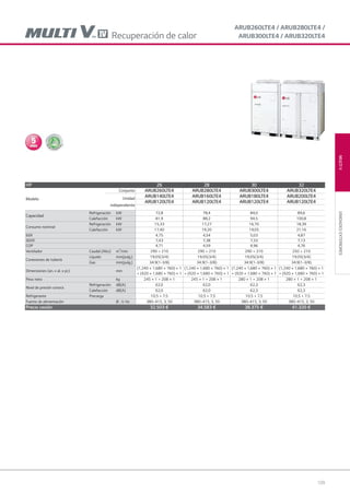 109
MULTIVUNIDADESEXTERIORES
ARUB260LTE4 / ARUB280LTE4 /
ARUB300LTE4 / ARUB320LTE4Recuperación de calor
HP 26 28 30 32
Modelo
Conjunto ARUB260LTE4 ARUB280LTE4 ARUB300LTE4 ARUB320LTE4
Unidad
independiente
ARUB140LTE4 ARUB160LTE4 ARUB180LTE4 ARUB200LTE4
ARUB120LTE4 ARUB120LTE4 ARUB120LTE4 ARUB120LTE4
Capacidad
Refrigeración kW 72,8 78,4 84,0 89,6
Calefacción kW 81,9 88,2 94,5 100,8
Consumo nominal
Refrigeración kW 15,33 17,27 16,70 18,39
Calefacción kW 17,40 19,20 19,05 21,16
EER 4,75 4,54 5,03 4,87
SEER 7,43 7,38 7,33 7,13
COP 4,71 4,59 4,96 4,76
Ventilador Caudal (Alto) m3
/min 290 + 210 290 + 210 290 + 210 250 + 210
Conexiones de tubería
Líquido mm(pulg.) 19.05(3/4) 19.05(3/4) 19.05(3/4) 19.05(3/4)
Gas mm(pulg.) 34.9(1-3/8) 34.9(1-3/8) 34.9(1-3/8) 34.9(1-3/8)
Dimensiones (an. x al. x pr.) mm
(1,240 × 1,680 × 760) × 1
+ (920 × 1,680 × 760) × 1
(1,240 × 1,680 × 760) × 1
+ (920 × 1,680 × 760) × 1
(1,240 × 1,680 × 760) × 1
+ (920 × 1,680 × 760) × 1
(1,240 × 1,680 × 760) × 1
+ (920 × 1,680 × 760) × 1
Peso neto kg 245 × 1 + 208 × 1 245 × 1 + 208 × 1 280 × 1 + 208 × 1 280 × 1 + 208 × 1
Nivel de presión sonora
Refrigeración dB(A) 62,0 62,0 62,3 62,3
Calefacción dB(A) 62,0 62,0 62,3 62,3
Refrigerante Precarga 10.5 + 7.5 10.5 + 7.5 10.5 + 7.5 10.5 + 7.5
Fuente de alimentación Ø , V, Hz 380~415, 3, 50 380~415, 3, 50 380~415, 3, 50 380~415, 3, 50
Precio cesión 32.503 € 34.583 € 38.375 € 41.320 €
05 LG AA 2014 multi V.indd 10905 LG AA 2014 multi V.indd 109 4/4/14 10:06:174/4/14 10:06:17
 