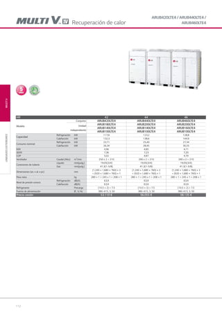 112
MULTIVUNIDADESEXTERIORES
ARUB420LTE4 / ARUB440LTE4 /
ARUB460LTE4Recuperación de calor
HR 42 44 46
Modelo
Conjunto ARUB420LTE4 ARUB440LTE4 ARUB460LTE4
Unidad
independiente
ARUB180LTE4 ARUB200LTE4 ARUB200LTE4
ARUB140LTE4 ARUB140LTE4 ARUB160LTE4
ARUB100LTE4 ARUB100LTE4 ARUB100LTE4
Capacidad
Refrigeración kW 117,6 123,2 128,8
Calefacción kW 132,3 138,6 144,9
Consumo nominal
Refrigeración kW 23,71 25,40 27,34
Calefacción kW 26,34 28,45 30,25
EER 4,96 4,85 4,71
SEER 7,36 7,23 7,20
COP 5,02 4,87 4,79
Ventilador Caudal (Alto) m3
/min 250 x 2 + 210 290 x 2 + 210 290 x 2 + 210
Conexiones de tubería
Líquido mm(pulg.) 19.05(3/4) 19.05(3/4) 19.05(3/4)
Gas mm(pulg.) 41.3(1-5/8) 41.3(1-5/8) 41.3(1-5/8)
Dimensiones (an. x al. x pr.) mm
(1,240 × 1,680 × 760) × 2
+ (920 × 1,680 × 760) × 1
(1,240 × 1,680 × 760) × 2
+ (920 × 1,680 × 760) × 1
(1,240 × 1,680 × 760) × 2
+ (920 × 1,680 × 760) × 1
Peso neto kg 280 × 1 + 245 x 1 + 208 × 1 280 × 1 + 245 x 1 + 208 × 1 280 × 1 + 245 x 1 + 208 × 1
Nivel de presión sonora
Refrigeración dB(A) 63,9 63,9 63,9
Calefacción dB(A) 63,9 63,9 63,9
Refrigerante Precarga (10.5 × 2) + 7.5 (10.5 × 2) + 7.5 (10.5 × 2) + 7.5
Fuente de alimentación Ø , V, Hz 380~415, 3, 50 380~415, 3, 50 380~415, 3, 50
Precio cesión 53.110 € 56.055 € 58.135 €
05 LG AA 2014 multi V.indd 11205 LG AA 2014 multi V.indd 112 4/4/14 10:06:214/4/14 10:06:21
 